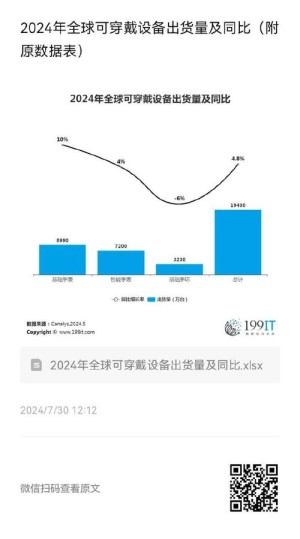 IDC2019年全球可穿戴设备出货量将同比增加逾70%