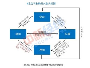 陆正耀神州系又紧急宝沃40亿财物抵债驳斥谣言工厂关停