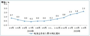 工信部三家根底电信企业的移动电话用户总数达15.9亿户