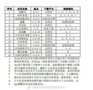 国家计算机病毒应急处理中心曝光24款违法App