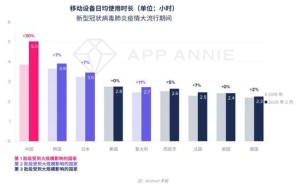 AppAnnie深度分析新冠病毒对全球移动经济的影响