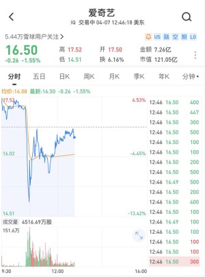 爱奇艺回应做空组织称其夸张上一年营收130亿引证数据严峻失实