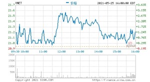 世纪互联第一季度营收13.9亿元净亏损同比收窄