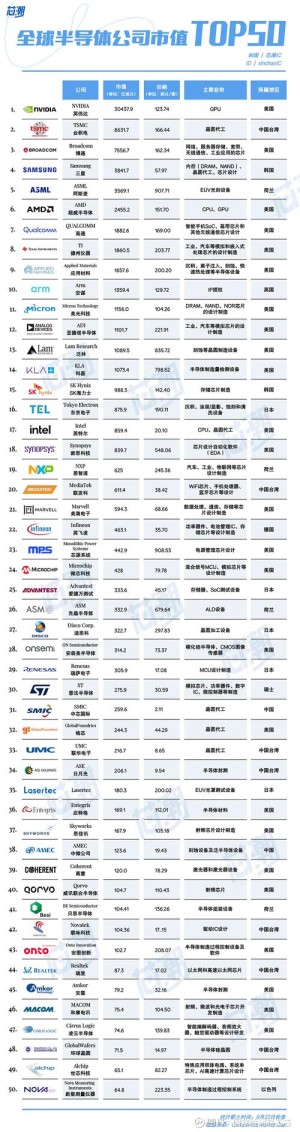 全球半导体商场遭受重创2019年下滑11.9%