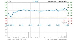 网易第一季度营收171亿元 同比增加18.3%