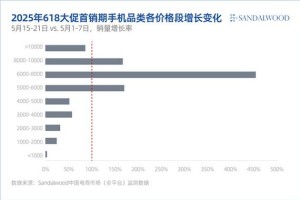 2025年618首销期高端旗舰成换机主力：6K-8K手机销量暴涨454%