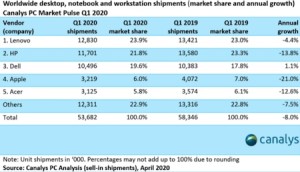 Canalys一季度全球PC出货量下降8%Mac降21%