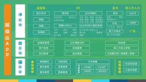 腾讯发动SaaS技能联盟联合职业拟定互联互通规范