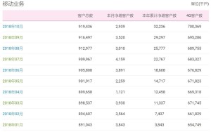 中国联通2019年4G用户数累计净增加3384.1万户