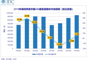 IDC2019第四季度我国X86服务器市场规模52.79亿美元