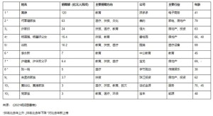 2021胡润慈善榜公布黄峥去年捐赠120亿元成中国首善