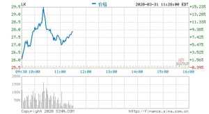 抢手中概股团体上涨瑞幸咖啡涨超13%网易有道涨超9%
