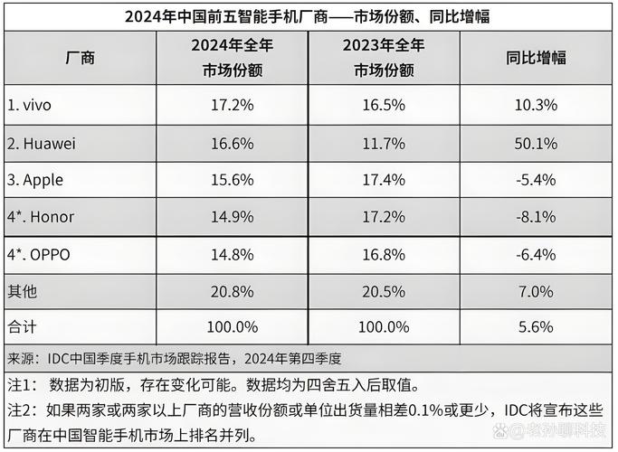 苹果被甩开！Q2中国手机市场：华为遥遥领先坐稳第一  iPhone销量两年来首次增长