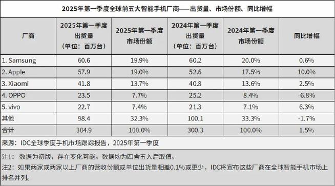 中国智能手机市场变天：25Q1华为小米并列第一 苹果出货量持续下降