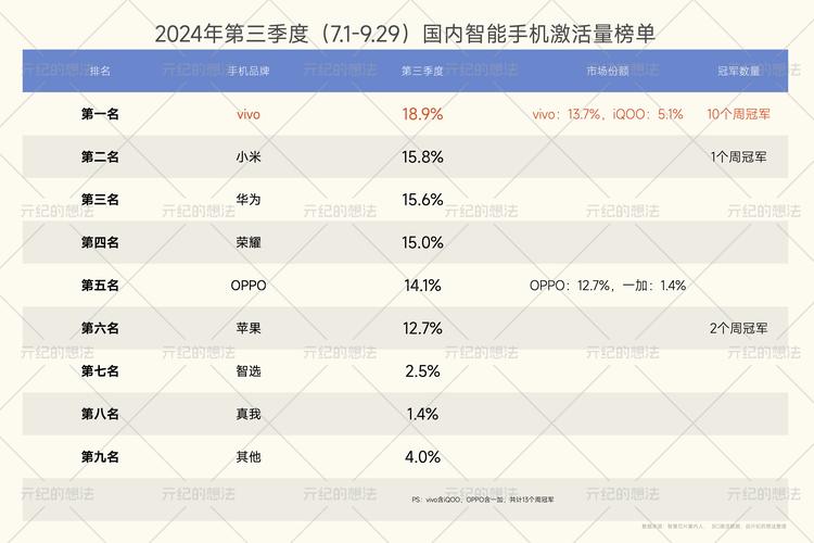 全球销量最好的三个中国手机品牌！小米第一 传音第二 OPPO第三