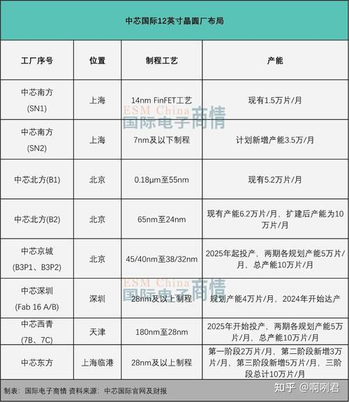 中芯世界晶圆厂营运未受疫情影响生产线运转正常