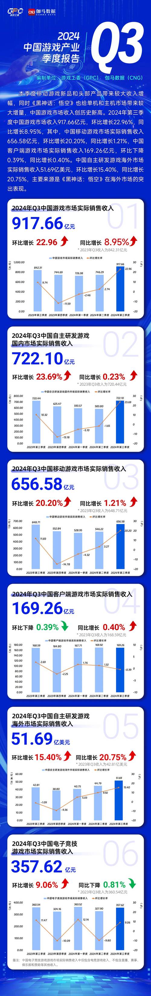 陈述我国自主研制游戏海外收入达115.9亿美元