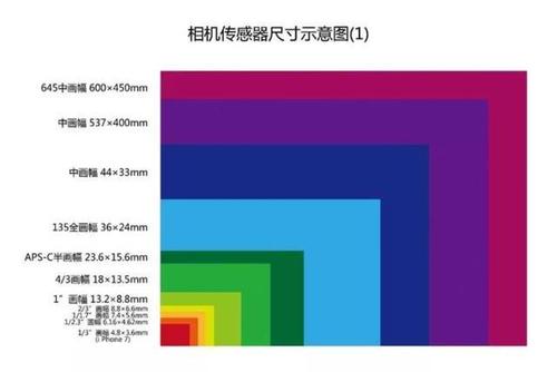 传感器尺寸是什么 传感器尺寸相关介绍