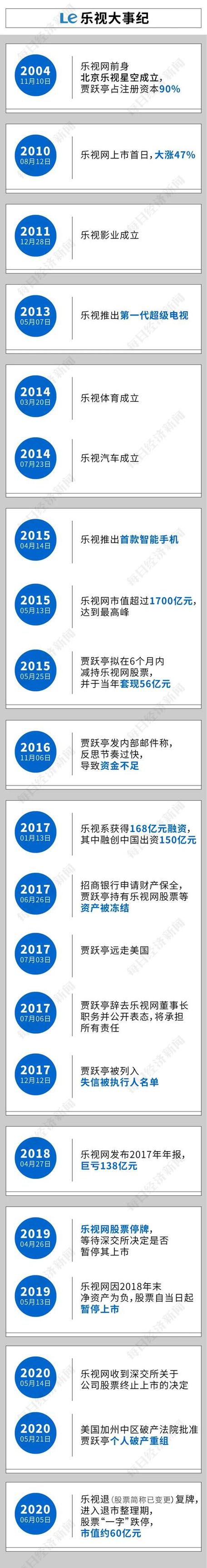乐视网残局仍是结局